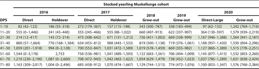 Mean 10-d poststocking (DPS) dispersal rates (meters from stocking location) for eight cohorts of yearling Muskellunge Esox masquinongy implanted with radio tags and tracked up to 80 DPS from 2016 to 2020 in Spirit Lake, Iowa. The 95% confidence intervals are provided in parentheses. Direct = fish stocked immediately following Edwards treatment; Holdover = fish provided a treatment recovery period of 36 h before stocked; Grow-out = fish less than 330 mm in May reared an additional 33–40 d before stocked in June; Direct-large = fish greater than or equal to 330 mm stocked in May.