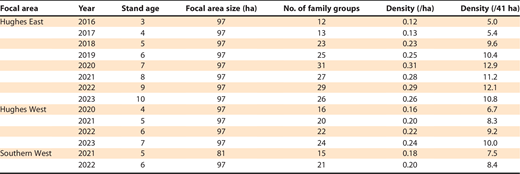 Number of Florida scrub-jay Aphelocoma coerulescens family groups in three focal areas within Scrub-Jay Management Areas, Ocala National Forest, Florida, 2016–2023. Stand age represents the number of years since prescribed fire in the focal area. We estimated Florida scrub-jay density as the number of family groups per hectare and per 41 ha (100 acres).