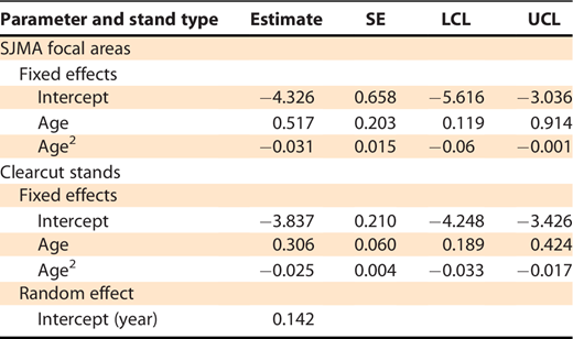 Parameter estimates, standard error (SE), and lower (LCL) and upper (UCL) 95% confidence limits from the Poisson regression models relating stand age to the density of Florida scrub-jay Aphelocoma coerulescens family groups in three Scrub-Jay Management Area (SJMA) focal areas (n = 14 stand-years) and 46 clearcut stands (n = 178 stand-years) in Ocala National Forest, Florida. We included stand area as an offset in the regression model, such that we express estimates as the expected number of family groups per hectare. All values are on the natural log scale, with the random effect (clearcut model only) expressed as a standard deviation. Model results from the clearcut stands were from the dataset in Miller and Shea 2021 (with permission).