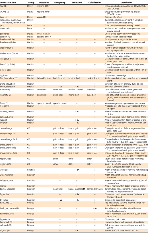 List of covariates thought to potentially explain patterns in habitat occupancy for the southeastern beach mouse Peromyscus polionotus niveiventris on the Cape Canaveral barrier island complex (CCBIC) during winters of the years 2010–2018. Covariates are grouped into four broader hypotheses (column Group: Refugia = access to inland refugia, CD = coastal dynamics, Isolation, and Habitat = habitat structure) for which they provide predictions of direction of effect (+ or −) on parameters in the dynamic habitat occupancy model (Detection, Site Initial Occupancy, Site Extinction, and Site Colonization). Covariates with Group = Detect refers to covariates thought to effect detection only. Bolded A or D identify effects that had model selection support; A agreed, and D disagreed with a priori predictions.