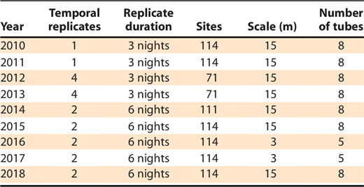 Differences in sampling design between years in the number of replicate track tube surveys (temporal replicates), the number of sites, the scale of track tube deployment, and the number of track tubes deployed at each site for the habitat occupancy survey of the southeastern beach mouse Peromyscus polionotus niveiventris on Cape Canaveral barrier island complex (CCBIC) during winters of the years 2010–2018.