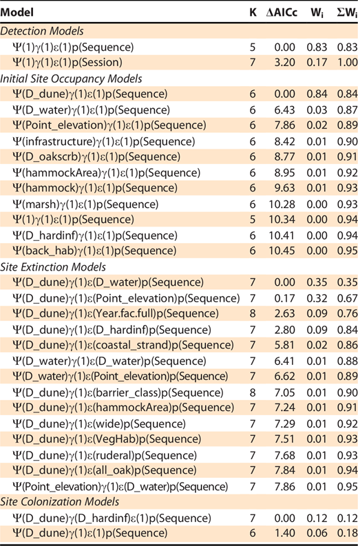 Model selection results for dynamic habitat occupancy models for all supported covariates for southeastern beach mouse Peromyscus polionotus niveiventris on Cape Canaveral barrier island complex (CCBIC) during winters of the years 2010–2018. Ψ() = covariate model on initial occupancy, γ() = covariate model on site colonization, ε() = covariate model on site extinction, p() = covariate model on detection, K = number of parameters estimated in model, ΔAICc = difference between adjusted Akiakie’s information criterion of model and the best supported model within group, Wi = model weight, ΣWi = sum of model weights for given model and all models with more support within group.