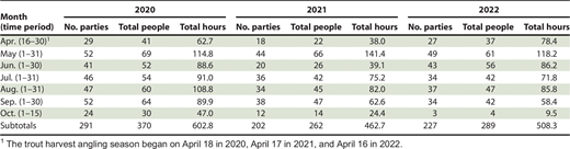 Number of parties, participants, and total hours of use for recreational angling observed at a site on Garvin Brook, Minnesota, during the spring–fall angling season (April–October) for 2020, 2021, and 2022.