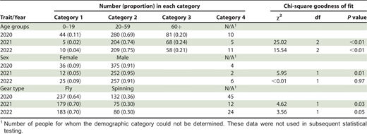 Differences in selected demographic traits of anglers between the peak pandemic year 2020, and the subsequent two years, 2021 and 2022, at one site on Garvin Brook, Winona County, Minnesota. Differences in proportions of each demographic trait between 2020 and each of two subsequent years was tested with a chi-square goodness of fit test.