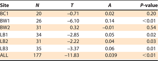 Statistics from a multi-response permutation procedure (MRPP) that compared fish communities before the introduction of Northern Snakehead (Channa argus; 2006 and 2007) and afterwards (2018 and 2019) at each of the six sites in Blackwater River (BW or BC) and Little Blackwater River (LB; see Figure 1 for site location) in the Blackwater River drainage (Chesapeake Bay watershed, Maryland). The MRPP analysis a total number of observations (N), the test statistic (T), the effect of grouping by time periods (A) relative to no grouping, and the level of the effect for significance (P-value).