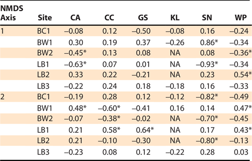 Scores from a nonmetric multidimensional scaling (NMDS) analysis correlated with fish species abundances (2006, 2007, and 2018 to 2019) from Blackwater River drainage (Chesapeake Bay watershed, Maryland). For each of six sites in Blackwater River (BC or BW) and Little Blackwater River (LB) within the drainage, NMDS scores correlated with monthly abundances for catfishes Ictalurus spp. and Amerius spp. (CA), Common Carp Cyprinus carpio (CC), Gizzard Shad Dorosoma cepedianum (GS), killifishes Fundulus spp. (KL), sunfishes Lepomis spp. (SN), and White Perch Morone americana (WP). Asterisks (*) denote coefficients that significantly demonstrate correlation between variables (P < 0.05).