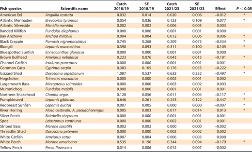 Fishes of Blackwater River drainage (Chesapeake Bay watershed, Maryland) collected during seasonal surveys between 2018 and 2019 (post-snakehead period) and 2021 to 2023. Average catch for each species of fish for each sampling period is provided with standard error (SE). The magnitude of difference (i.e., effect) in average catch during the pre-snakehead period from that observed during the post-snakehead period was tested for significance (noted * when P < 0.05) using confidence intervals developed from bootstrapped means.