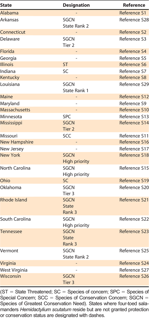 State conservation status ranks of four-toed salamanders Hemidactylium scutatum within the United States from state wildlife action plans, 2013–2019. The states are listed alphabetically, along with the designation given by each state wildlife action plan.