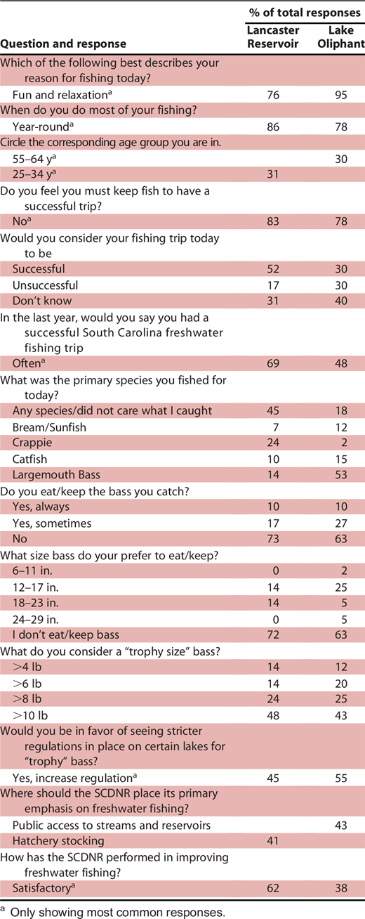 Questions included in the survey, beginning November 6, 2023, and concluding April 9, 2024, are shown with results expressed in percentage of total submissions (N = 34 for Lancaster Reservoir, N = 46 for Lake Oliphant). The most common response from anglers at each small impoundment is shown. Submissions that did not include location responses are not included (2).