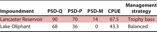 Lancaster Reservoir and Lake Oliphant were sampled, using standard electrofishing equipment and techniques for proportional size distribution calculations, once in April or May, 2023, and again in July, 2023, for a total of two samples per impoundment. Proportional size distribution values for quality (PSD-Q), preferred (PSD-P), and memorable (PSD-M) length Largemouth Bass Micropterus nigricans and catch per unit of effort (CPU; fish/h) for each impoundment are shown. The appropriate management strategy is given for each impoundment from guidelines provided by Neumann et al. (2012; Table 3).