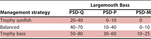 Proportional size distribution values for quality (PSD-Q), preferred (PSD-P), and memorable (PSD-M) length Largemouth Bass Micropterus nigricans are shown with the appropriate desired management strategy (Neumann et al. 2012).