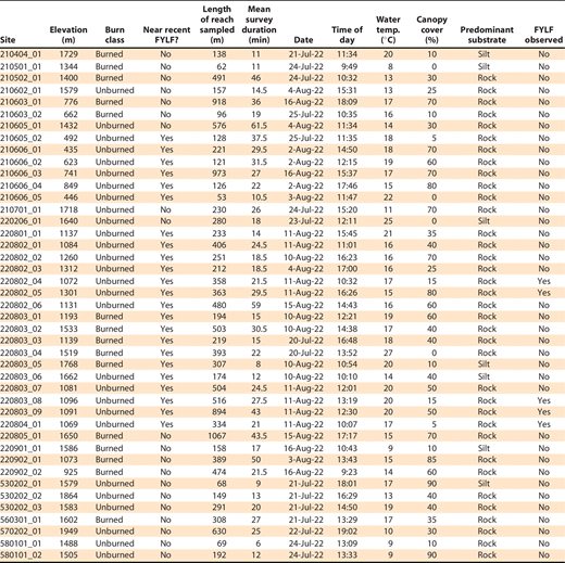Environmental and survey characteristics of sites surveyed for foothill yellow-legged frogs Rana boylii in and near the Dixie Fire in northeastern California, 2022. Site indicates the last six digits of the HUC-12 watershed (the first six digits for all HUC-12 watersheds is 180201) followed by sequential numbers for different sites within the same HUC-12 watershed.