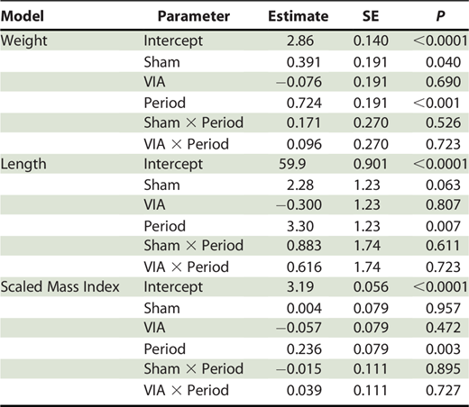 Model, parameter estimate, standard error (SE) and P-values for changes in standard length (mm), weight (g), and Scaled Mass Index of captive Rio Grande Silvery Minnow Hybognathus amarus, during a survival and tag retention study in 2024, before and 49 days after tagging (i.e., Period). The reference level is control fish pre-tagging, and tagged fish were either tagged with a sham tag (sham, anesthetized, punctured with needle, and given a visible implant elastomeric tag) or visible implant alphanumeric (VIA) tag. Control fish were anesthetized, weighed, and measured, but given no tags.
