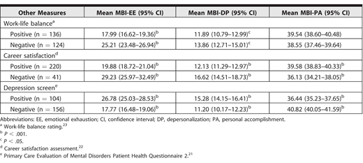 Comparison of Mean Maslach Burnout Inventory (MBI) Component Scores for Positive and Negative Screens of Other Measures