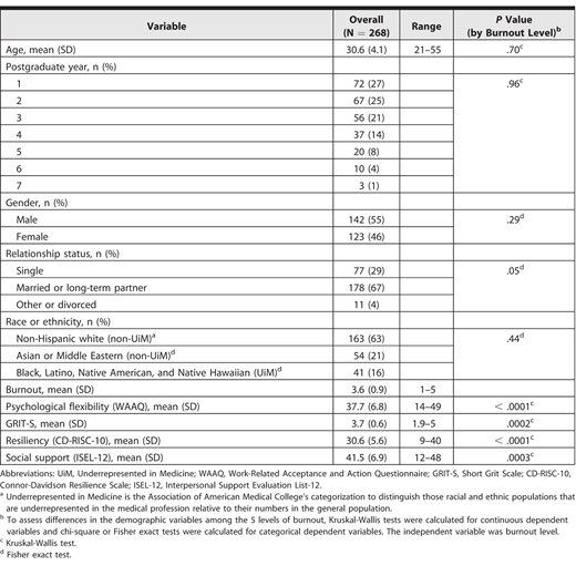 Descriptive Statistics of Demographic Variables, Burnout, Psychological Flexibility, Grit, Resiliency, and Social Support