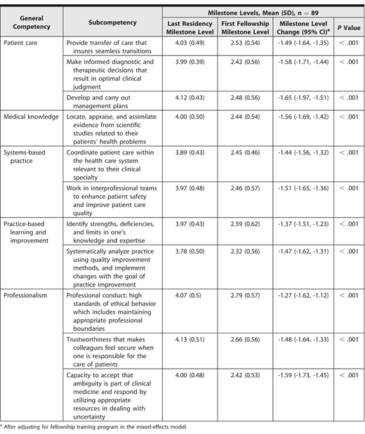 Changes in Milestone Levels From Last Evaluation as Graduating Resident to First Evaluation as Neonatal-Perinatal Medicine Fellow