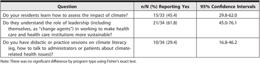 Responses to Specific Questions on Residency Training inclusion of Health Issues Related to Climate Change in the United States, 2024