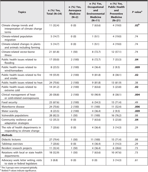 Reported Climate and Health Topics Covered and Reported Teaching Methods Used by Residency Programs in the United States, 2024