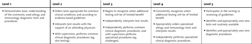 Diagnostic Tests and Procedures: Selects, Performs, and Interprets Diagnostic Tests or Procedures Appropriately—Patient Care 2