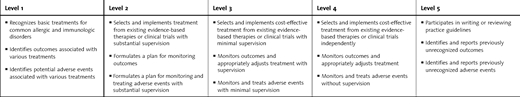 Management Plan: Designs Appropriate Management Plans for Allergic and Immunologic Disorders That Address the Indications, Risks, Benefits, and Cost of Therapy—Patient Care 3