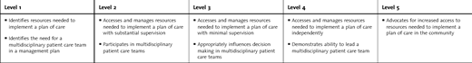 Coordination of Care: Coordinates the Care of Allergy and Immunology Patients, Including the Use of Consultation and Effective Interactions With Faculty Members, Peers, and Support Staff; Understands the Role of Subspecialty Consultation in the Overall Care of Patients; Participates in Interdisciplinary Teams to Enhance Patient Safety—Patient Care 4