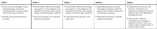 Allergy and Immunology Medical Knowledge: Understands, Applies, and Teaches Others Established and Evolving Biomedical, Clinical, and Psychosocial Sciences and Epidemiology Relevant to Patient Care; Understands Complex Disease Relationships and Mechanisms—Medical Knowledge