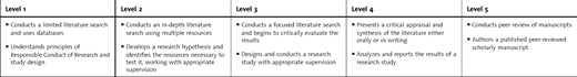 Research and Scholarly Activity: Actively Participates in Mentored Research or Scholarly Activities Such As Clinical or Laboratory-Based Investigation, Epidemiologic Study, or Continuous Quality Improvement Analysis; During Conduct of These Activities, Demonstrates the Ability to Synthesize and Apply Information From the Medical and Scientific Literature, and to Disseminate Findings—Practice-Based Learning and Improvement 1