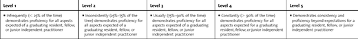 Self-evaluates Performance: Incorporates Feedback; Identifies Strengths, Deficiencies, and Limits in Self-Knowledge and Expertise; Sets Learning and Improvement Goals in a Manner That Fosters Productive Self-Directed Learning; Actively Participates in Quality Improvement Project(S); Locates, Appraises, and Assimilates Evidence From Scientific Studies Pertinent to Patients; Uses Technology to Enhance Patient Care and Self-Improvement—Practice-Based Learning and Improvement 2