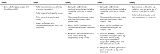 Cardiopulmonary Bypass, Myocardial Protection, and Temporary Circulatory Support—Patient Care and Technical Skills 2