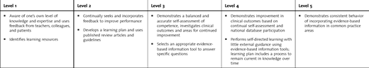 The Ability to Investigate and Evaluate the Care of Patients, to Appraise and Assimilate Scientific Evidence, and to Continuously Improve Patient Care Based on Constant Self-Evaluation, Evidence-Based Guidelines and Lifelong Learning—Practice-Based Learning and Improvement 1