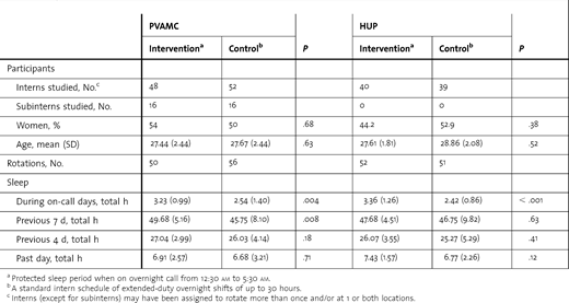 Description of Internal Medicine Interns Participants in Academic Year 2009–2010 at the Philadelphia Veterans Affairs Medical Center (PVAMC) and the Hospital of the University of Pennsylvania (HUP)
