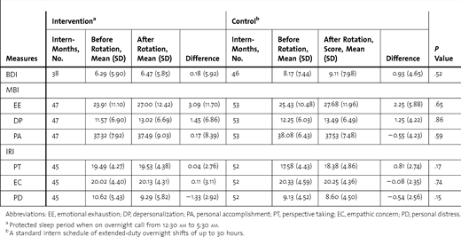 Difference-in-Difference Comparisons of Scores on the Beck Depression Inventory (BDI), Maslach Burnout Inventory (MBI), and Interpersonal Reactivity Index (IRI) for Internal Medicine Interns Randomized to Protected Sleep Periods at the Philadelphia Veterans Affairs Medical Center in Academic Year 2009–2010