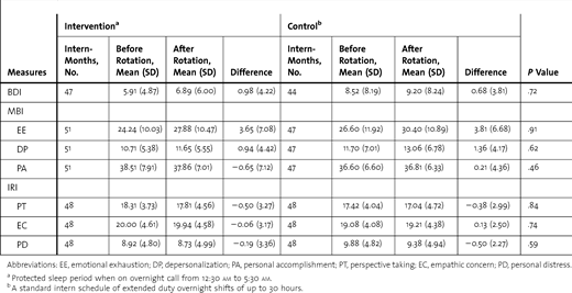 Difference-in-Difference Comparisons of Scores on the Beck Depression Inventory (BDI), Maslach Burnout Inventory (MBI), and Interpersonal Reactivity Index (IRI) for Internal Medicine Interns Randomized to Protected Sleep Periods at the Hospital of the University of Pennsylvania in Academic Year 2009–2010