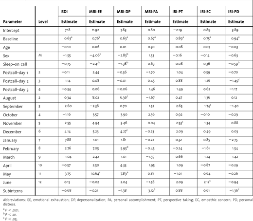 Multiple Regression Results Predicting Beck Depression Inventory (BDI), Maslach Burnout Inventory (MBI), and Interpersonal Reactivity Index (IRI) Scores for Medicine Interns Randomized to Protected Sleep Periods at the Philadelphia Veterans Affairs Medical Center in Academic Year 2009–2010