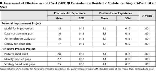 B. Assessment of Effectiveness of PGY-1 CAPE QI Curriculum on Residents' Confidence Using a 5-Point Likert Scale