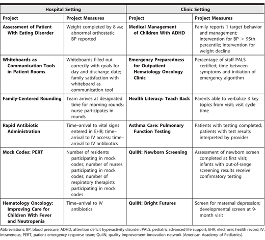 Sample of Resident Quality Improvement Projects (2009–2014) With Examples of Project Measures