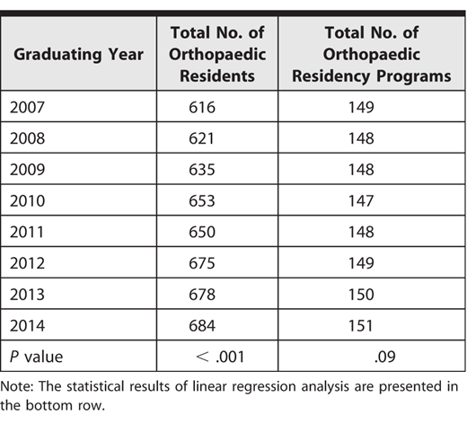 Total Annual Number of Graduating Orthopaedic Residents and Total Annual Number of Orthopaedic Residency Programs (2007–2014)