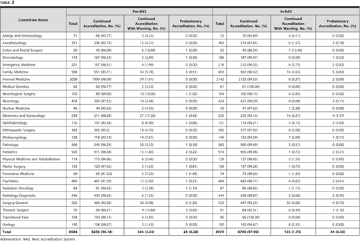 Number of Accredited Programs in Annual Review by Accreditation Status and Review Committee (Pre-NAS and In-NAS)