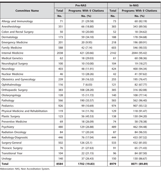Percentage of Accredited Programs (Beyond Initial) Issued 0 Citations by Review Committee (Pre-NAS and In-NAS)