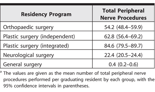 Total Peripheral Nerve Procedures Reported per Graduating Residenta