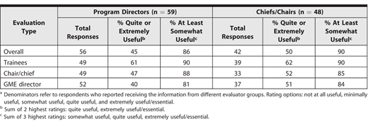 Perceptions of Program Directors and Chiefs/Chairs on the Usefulness of Evaluating Program Directors Based on Source of Evaluationa