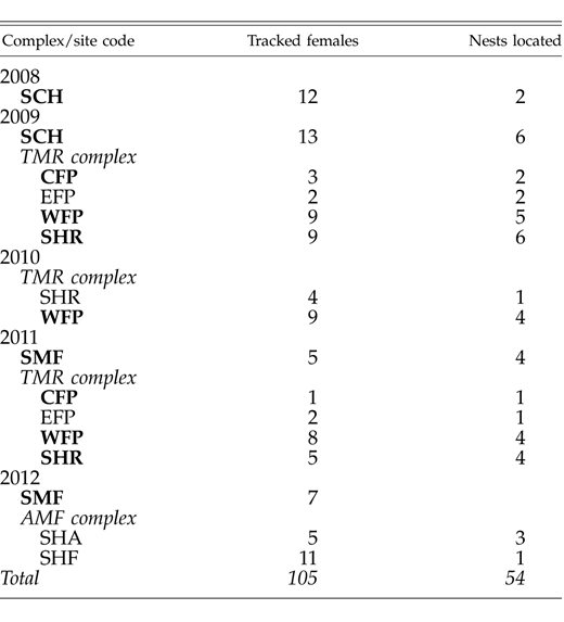 Fen-specific summaries of radio-tracked Bog Turtle females and nests in New York and Massachusetts by year (2008–2012). Site codes with boldface type were the fens (and corresponding year) used in nest-site fidelity analyses. Complex name codes are listed in italics above sites belonging to that complex. Because nest location data from 1997 by Whitlock at JEF did not have specific GPS coordinates available, we did not include those females in this table or in the fidelity analysis (n = 7).