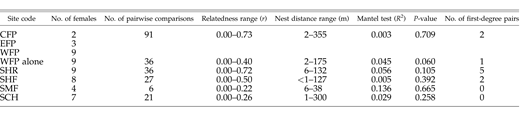 Fen-specific summaries of Bog Turtle natal homing via pairwise comparisons of maximum-likelihood relatedness and nest distances. Mantel tests performed with 9,999 permutations. CFP, EFP, and WFP were examined together because of the geographic proximity (<1 km) and because CFP and EFP had sample sizes too small to perform Mantel tests on at the fen level. Because WFP had adequate sample sizes, it was also examined on its own. Number of first-degree relative pairs listed as determined by ML-RELATE maximum-likelihood relationship determinations of parent–offspring or full-sibling pairs. Nests from Whitlock (2002) were not included in this analysis (see text for details). One first-degree pair found split between the sites SHF and SHA in the AMF Complex is not listed in this table because SHA was dropped from the Mantel test analysis (see text for details).