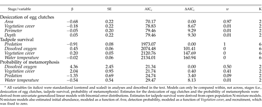 Standardized parameter estimates (β) with standard errors (SE) and model selection results including variable name, AICc, ΔAICc, model weights (w), and number of parameters (K) for three separate procedures to estimate the 1) desiccation probability of egg clutches, 2) weekly tadpole survival, and 3) probability of metamorphosis in Boreal Toads at 20 breeding ponds in the Bridger-Teton National Forest, USA, during May–September 2018.a
