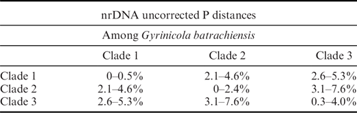 Uncorrected P distances based on the analysis of nuclear ribosomal genes (18S, ITS1, 5.8S, ITS2, 28S). The distances present intraclade variability as ranges.