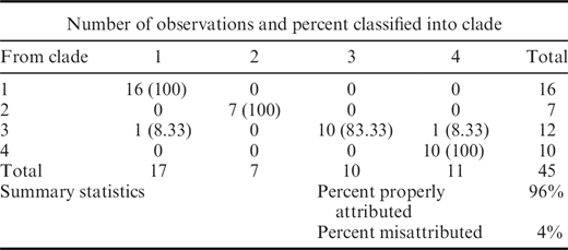 Summary of discriminate function analysis (DFA) performed on female proportion data of 45 Gyrinicola.