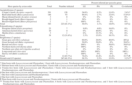 Prevalence of Leucocytozoon (LE), Parahaemoproteus (PA), and Plasmodium (PL) in raptors sampled from Minnesota and North Dakota, 2011–2017.