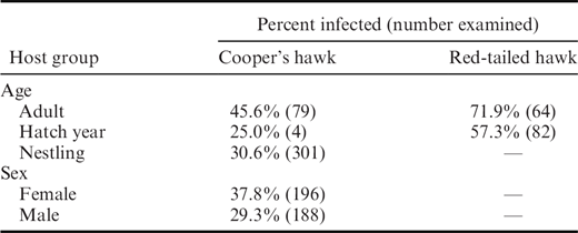 Comparative prevalence of haemosporidian parasites between age classes in Cooper’s hawks (Accipiter cooperii) and red-tailed hawks (Buteo jamaicensis) and between sexes in Cooper’s hawks sampled from Minnesota and North Dakota, 2011–2017.