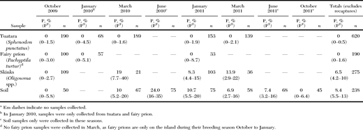 The apparent prevalence (P) and 95% confidence of the true prevalence (PT) of Salmonella isolated from New Zealand native species on Stephens Island, New Zealand.a