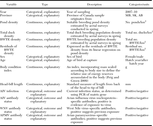 Outcome and explanatory variables used in models exploring risk factors associated with infection or exposure to avian influenza virus (AIV), West Nile virus (WNV), and avian paramyxovirus-1 (APMV-1), in Blue-winged Teal (Anas discors, BWTE) in the Canadian prairies, in the provinces of Manitoba (MB), Saskatchewan (SK), and Alberta (AB), 2007–10.